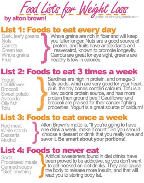 Food List for Weight Loss - PositiveMed