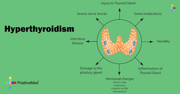 Hyperthyroidism Positivemed